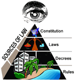 Pyramid representing Costa Rican legal system - the Constitution sits atop laws, decrees, and finally rules